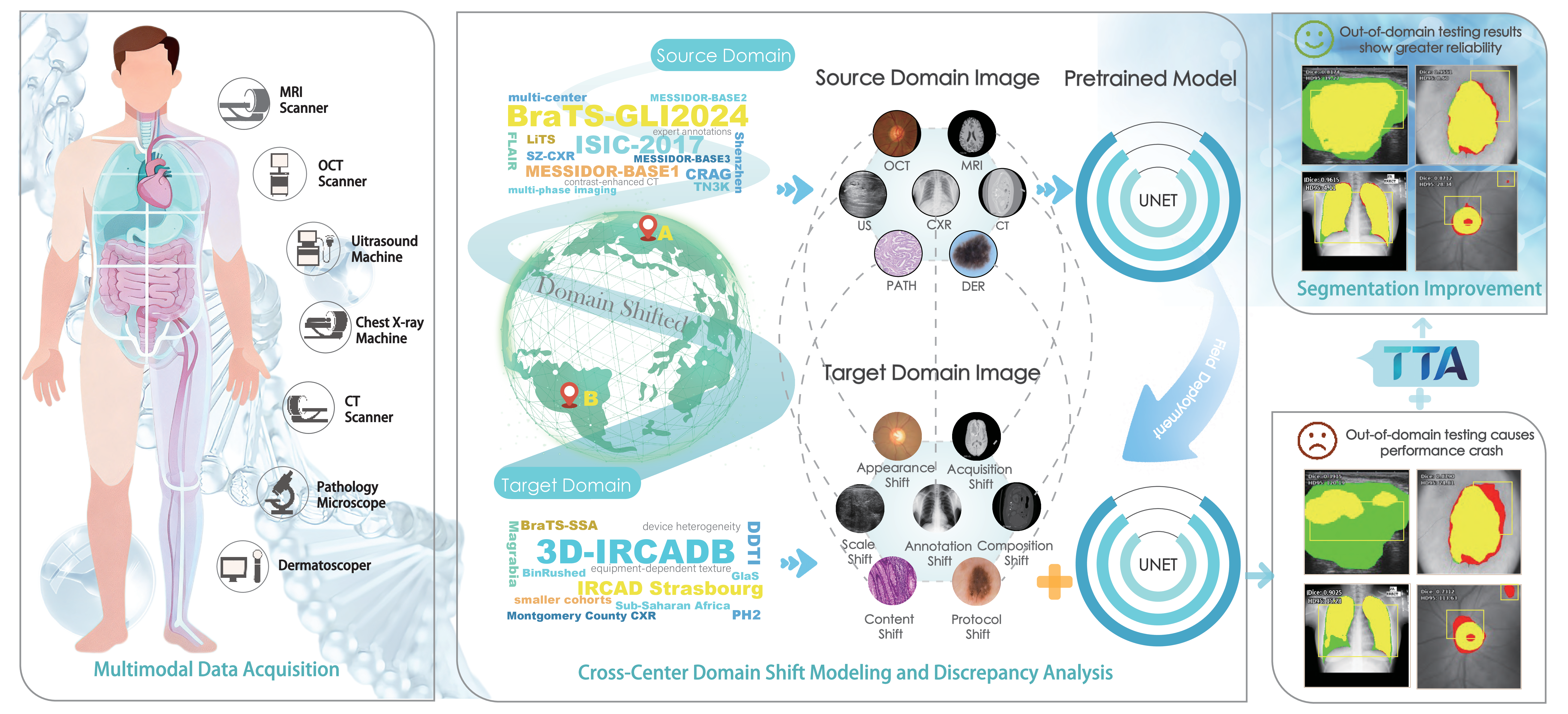 MedSeg-TTA benchmark framework figure